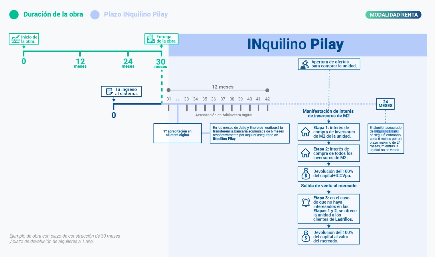 Infografía modalidad renta